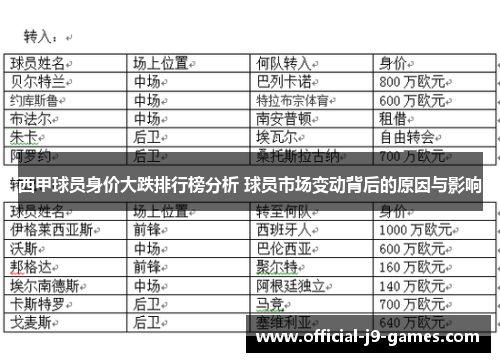 西甲球员身价大跌排行榜分析 球员市场变动背后的原因与影响